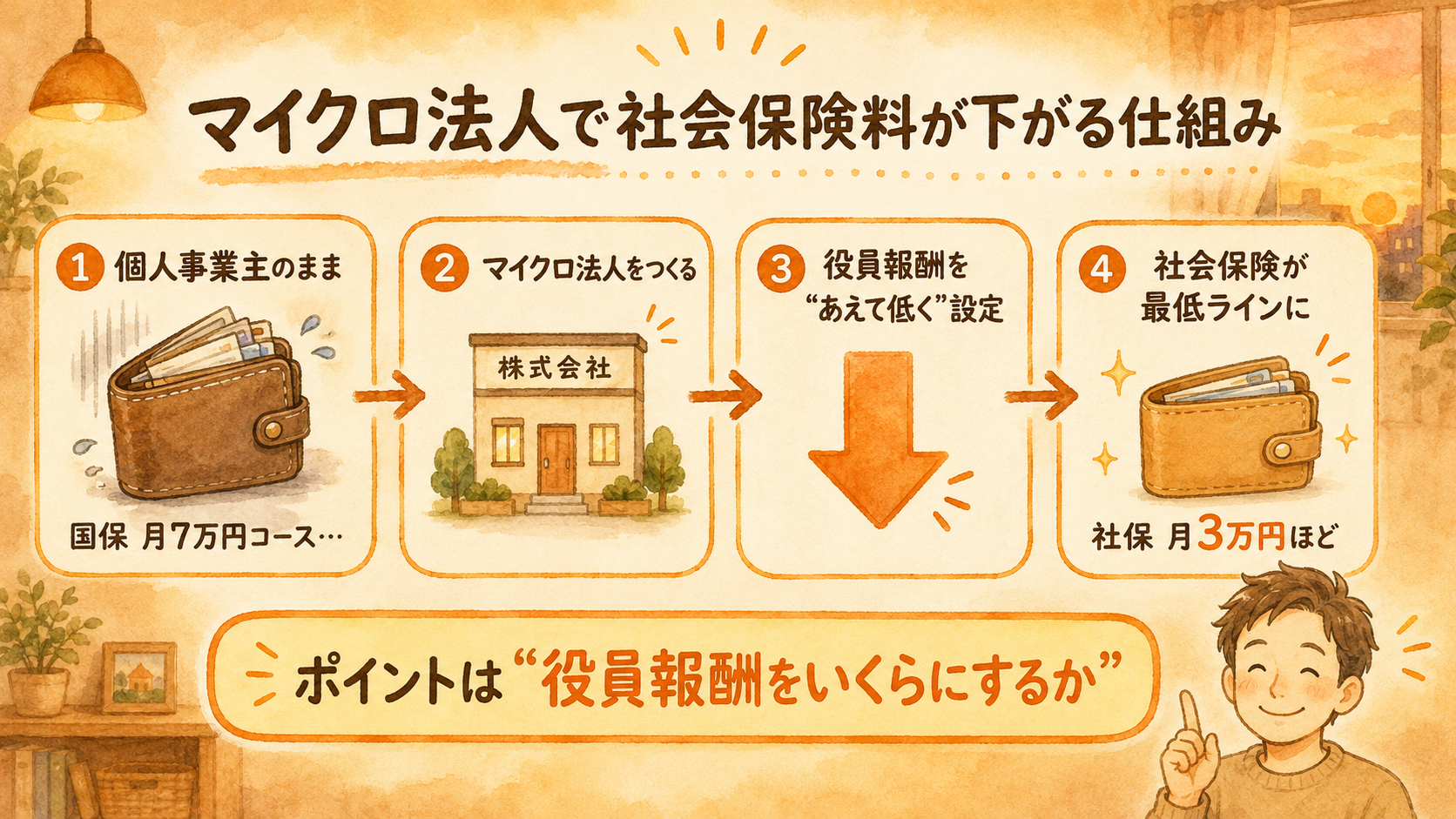 マイクロ法人で社会保険料が下がる仕組み