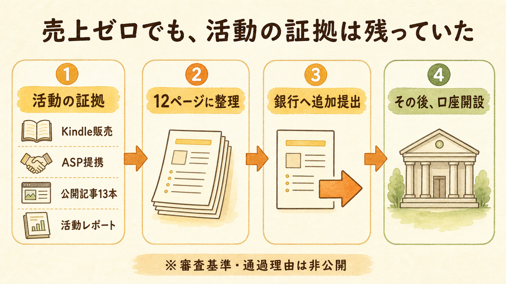 Kindle販売・ASP提携・公開記事などを12ページの資料に整理し、銀行へ追加提出した流れ